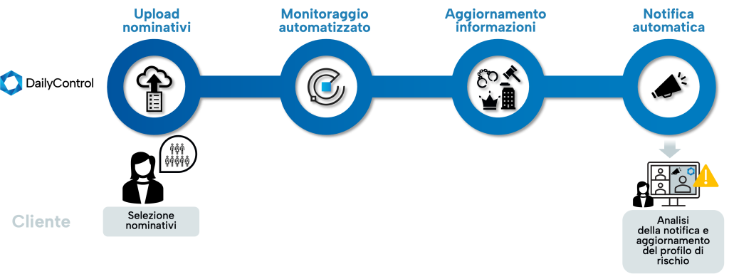 Automated Monitoring in Daily Control