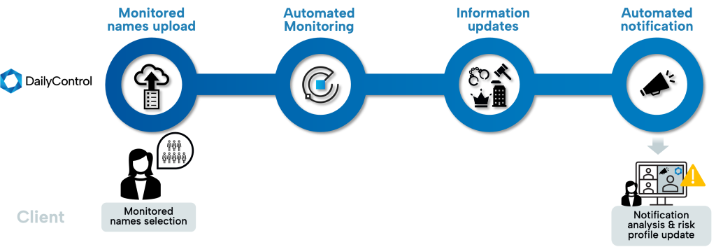 Automated monitoring workflow