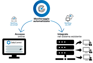 Monitoraggio Automatizzato online o via API